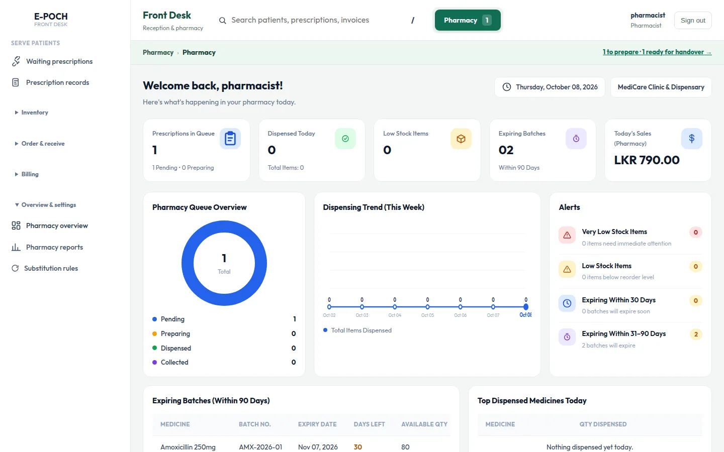 Pharmacy overview with expiring batches and alerts